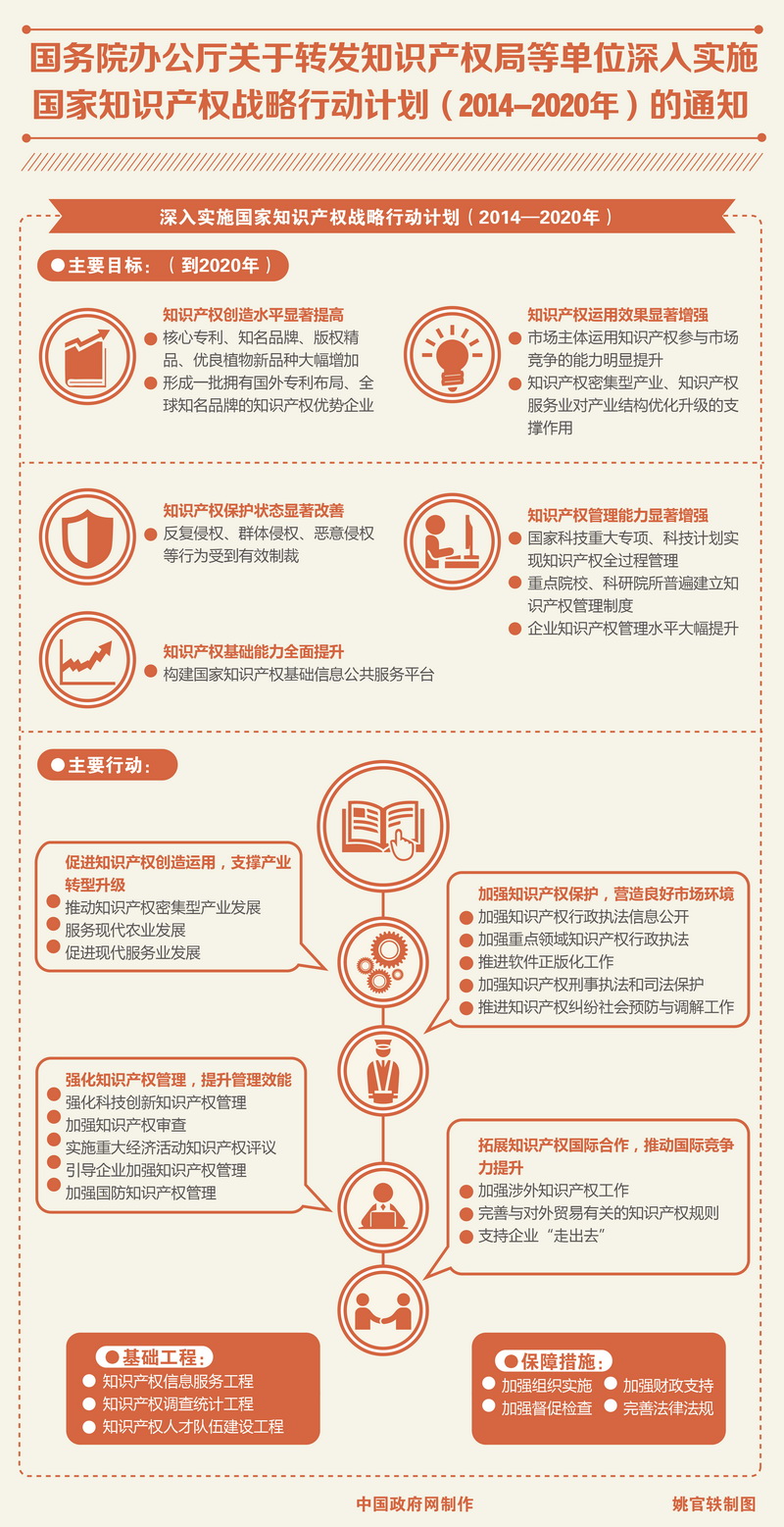 圖解：深入實施國家知識產(chǎn)權(quán)戰(zhàn)略行動計劃