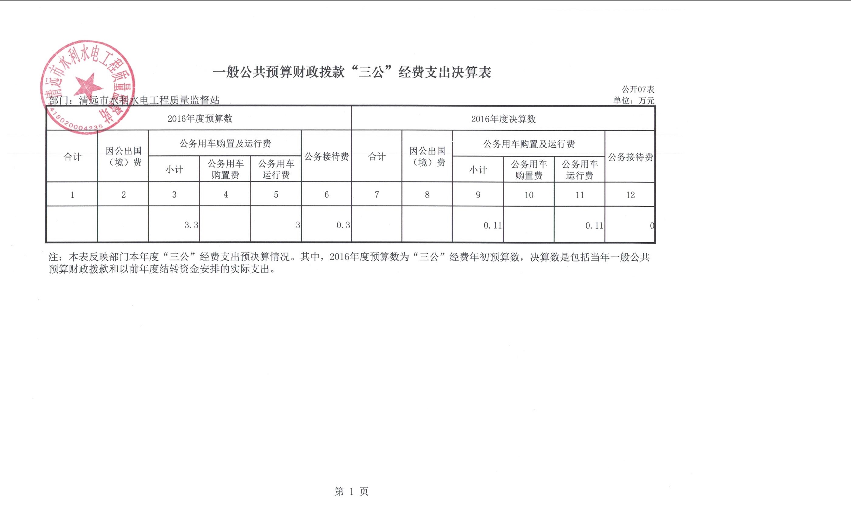 清遠市水利水電工程質量監(jiān)督站2016年度部門三公經費公開表