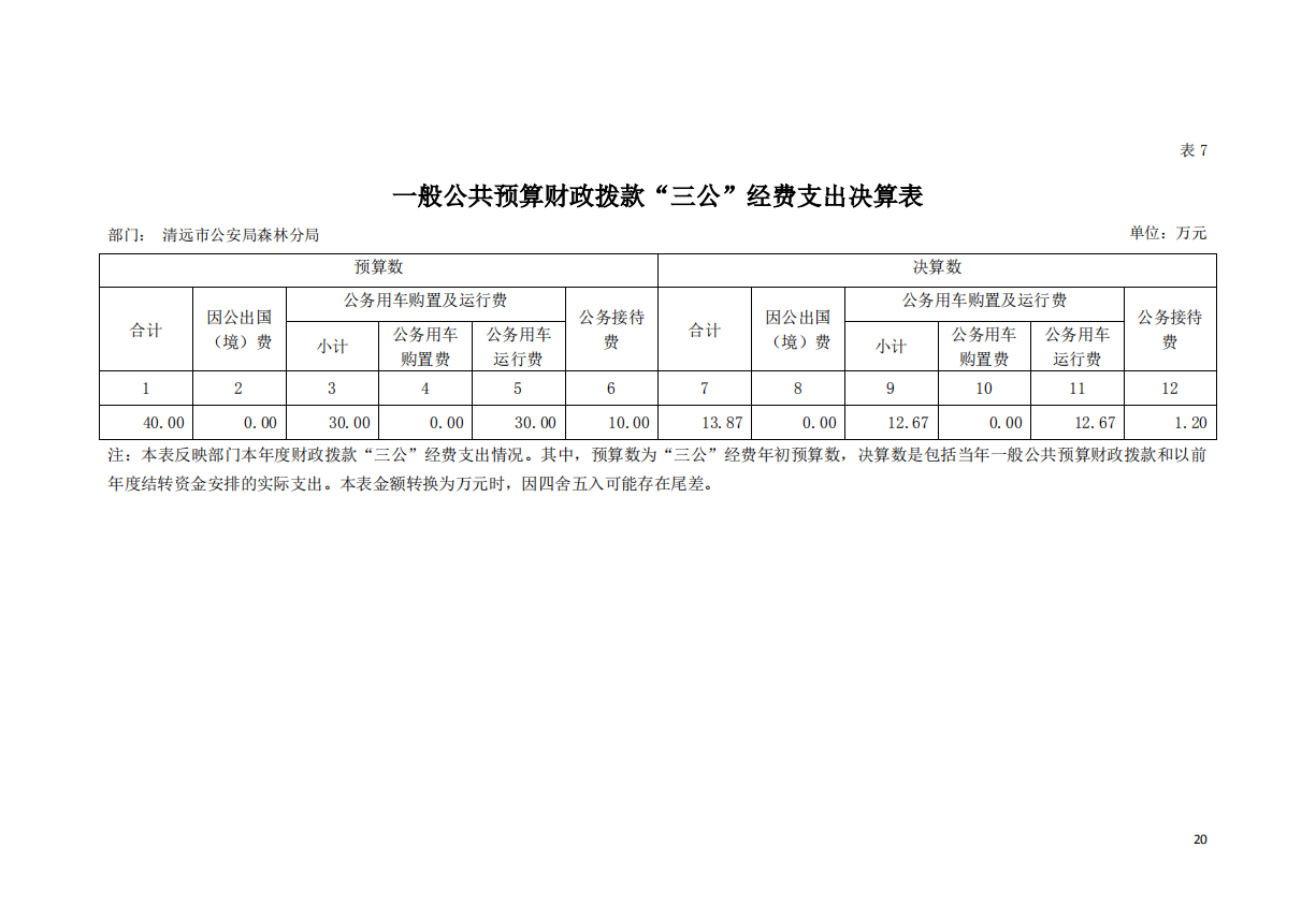 2019年清遠(yuǎn)市公安局森林公局一分公共預(yù)算財(cái)政撥款”三公“經(jīng)費(fèi)支出決算表.png