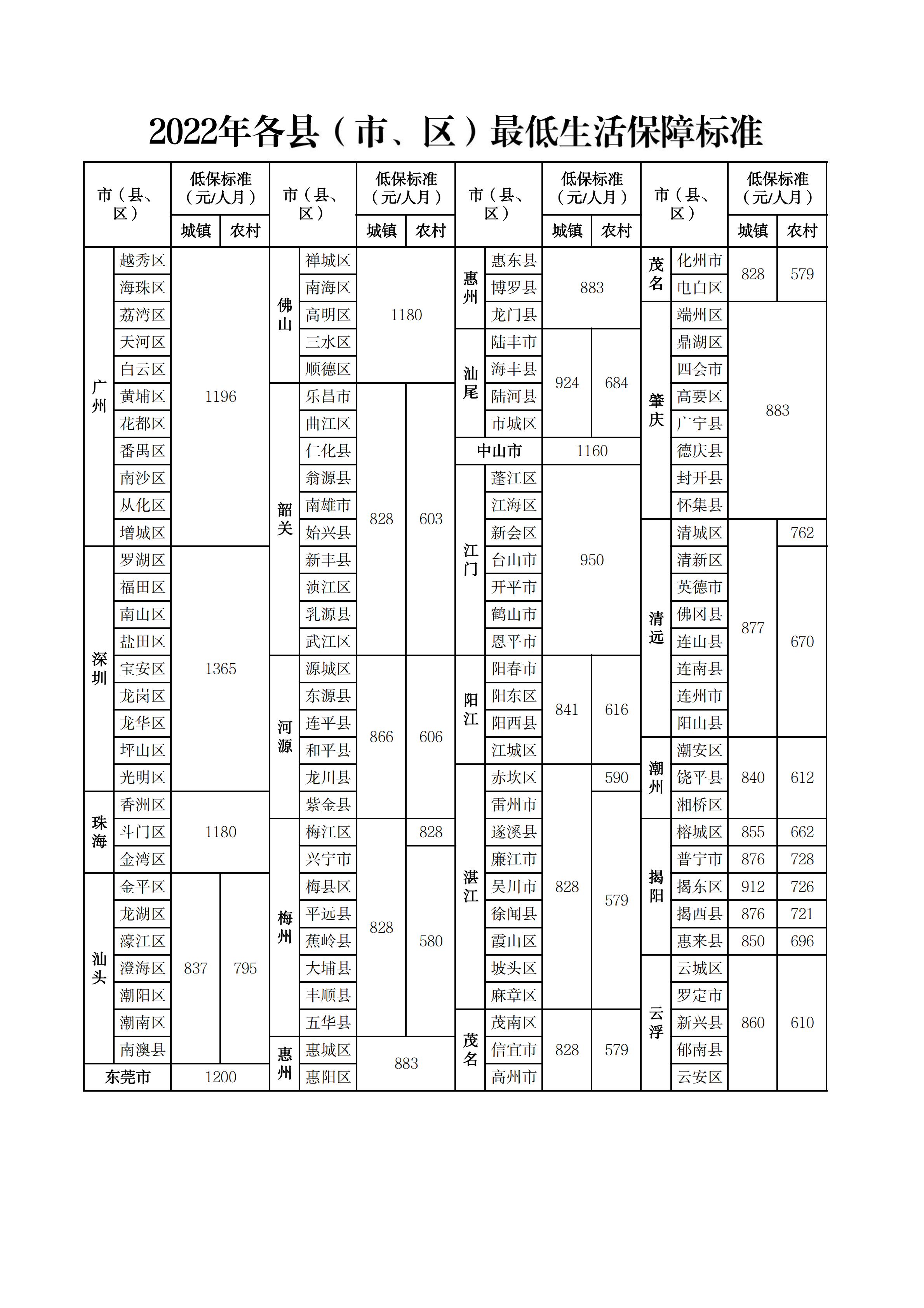 2022年各縣（市、區(qū)）最低生活保障標(biāo)準(zhǔn).png