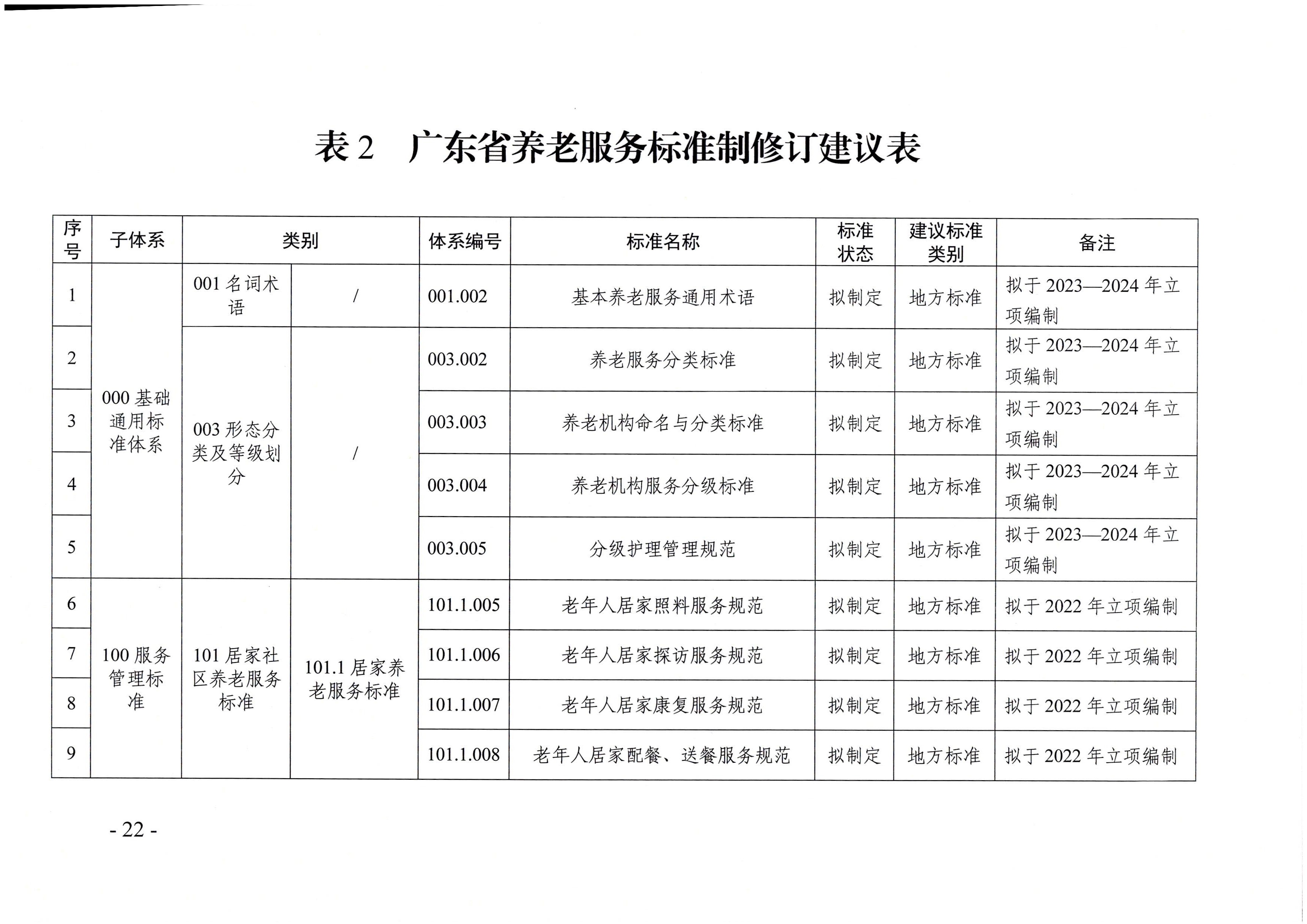 頁面提取自－廣東省民政廳等六部門關(guān)于印發(fā)廣東省養(yǎng)老服務(wù)標(biāo)準(zhǔn)體系規(guī)劃與路線圖（2022-2026年）的通知_頁面_11.jpg