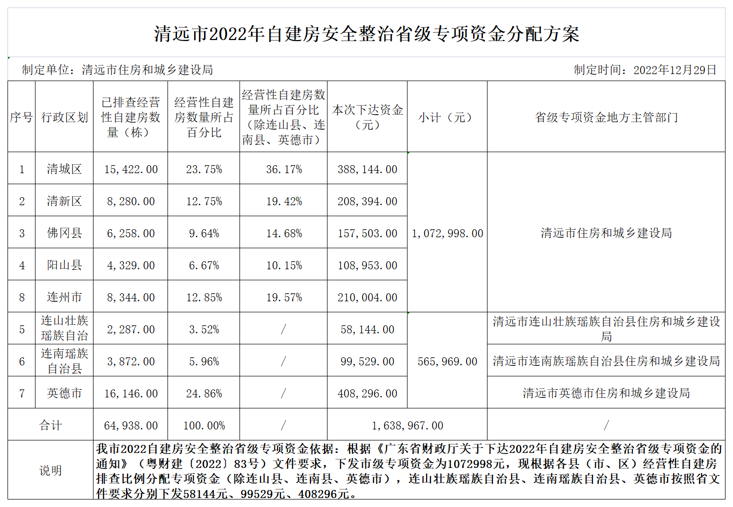 清遠(yuǎn)市2022年自建房安全整治省級(jí)專(zhuān)項(xiàng)資金分配方案.png