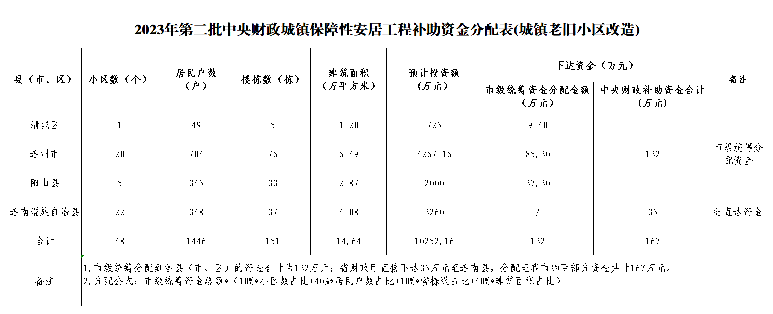 2023年第二批中央財(cái)政城鎮(zhèn)保障性安居工程補(bǔ)助資金分配表(城鎮(zhèn)老舊小區(qū)改造).png