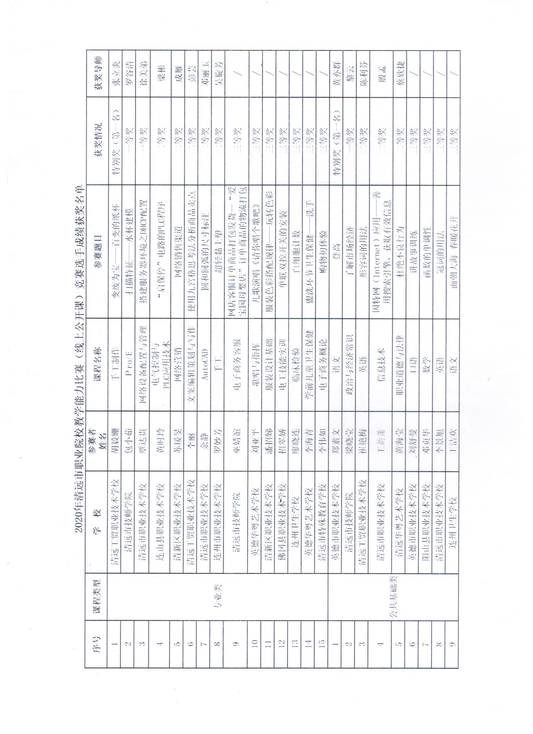 2020年清遠市職業(yè)院校教學能力比賽（線上公開課）競賽選手成績獲獎名單 001.jpg