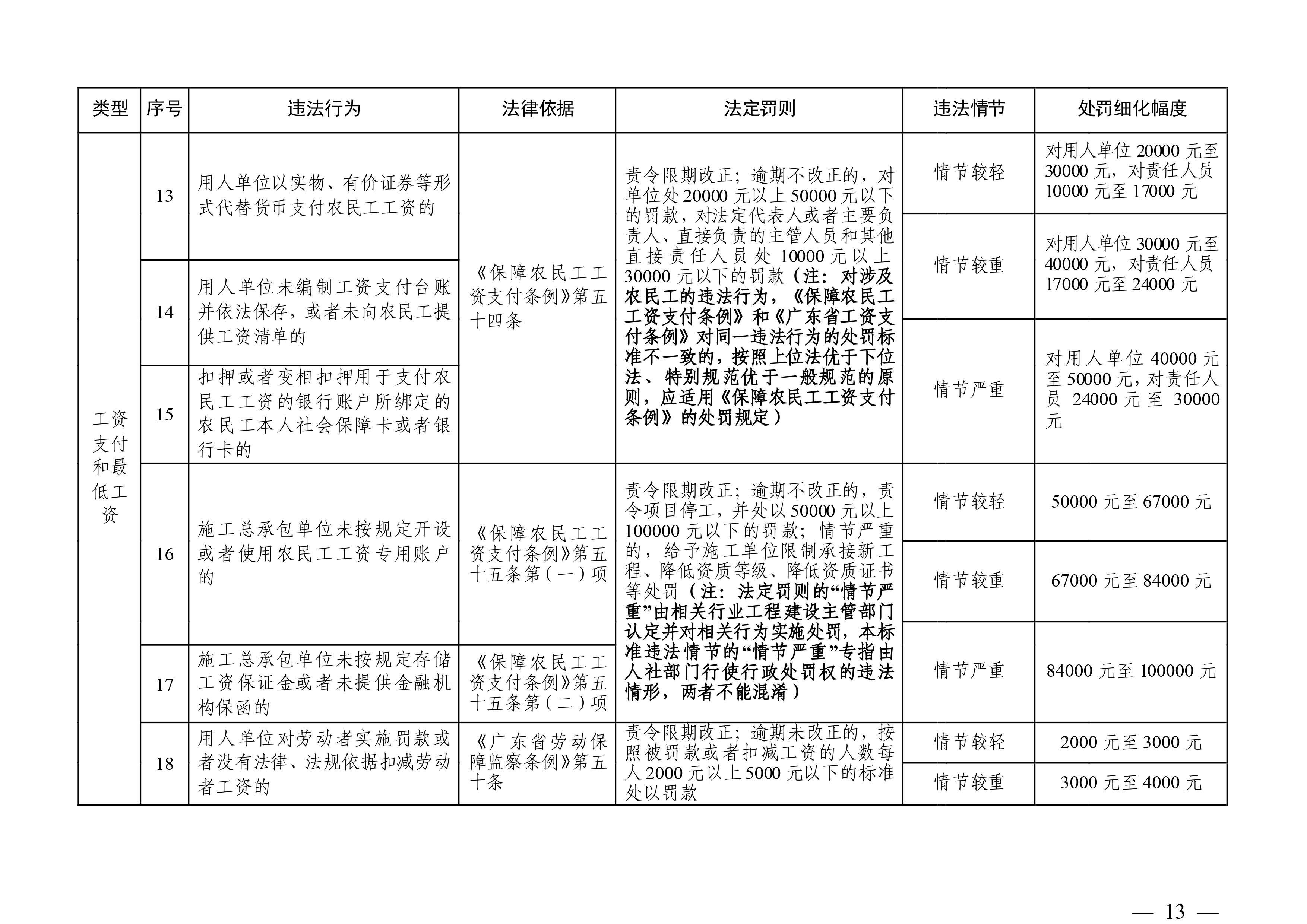 （市人社局規(guī)范性文件）清遠(yuǎn)市人力資源和社會(huì)保障局關(guān)于印發(fā)《清遠(yuǎn)市人力資源社會(huì)保障行政部門規(guī)范行政處罰自由裁量權(quán)規(guī)定（第二版）》的通知(1)-圖片-12.jpg