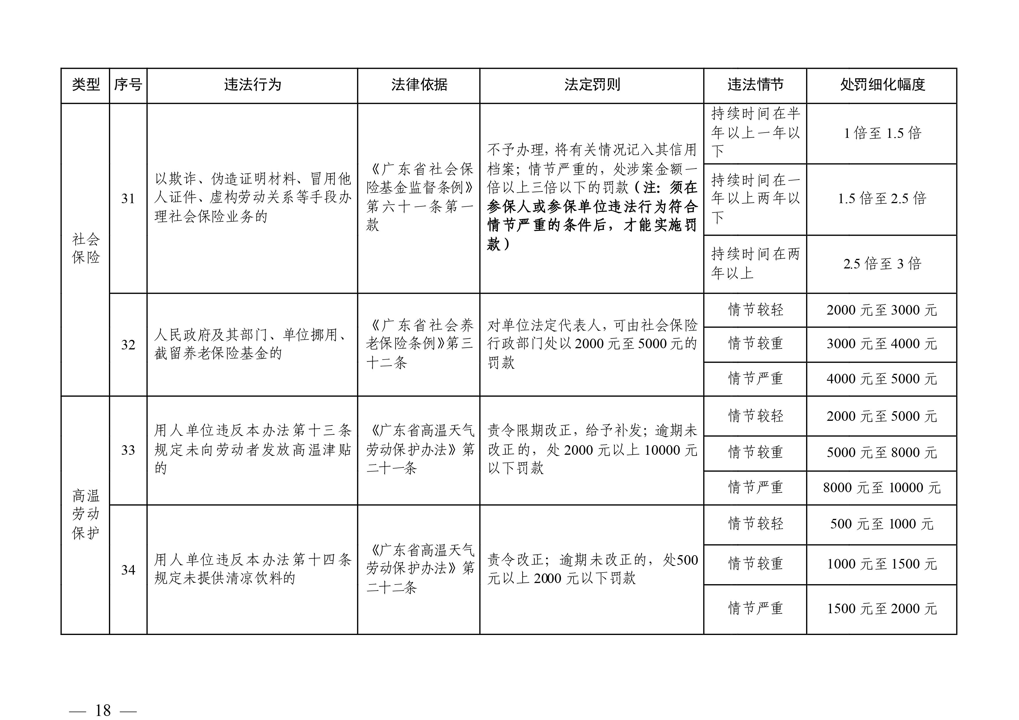 （市人社局規(guī)范性文件）清遠(yuǎn)市人力資源和社會(huì)保障局關(guān)于印發(fā)《清遠(yuǎn)市人力資源社會(huì)保障行政部門規(guī)范行政處罰自由裁量權(quán)規(guī)定（第二版）》的通知(1)-圖片-17.jpg