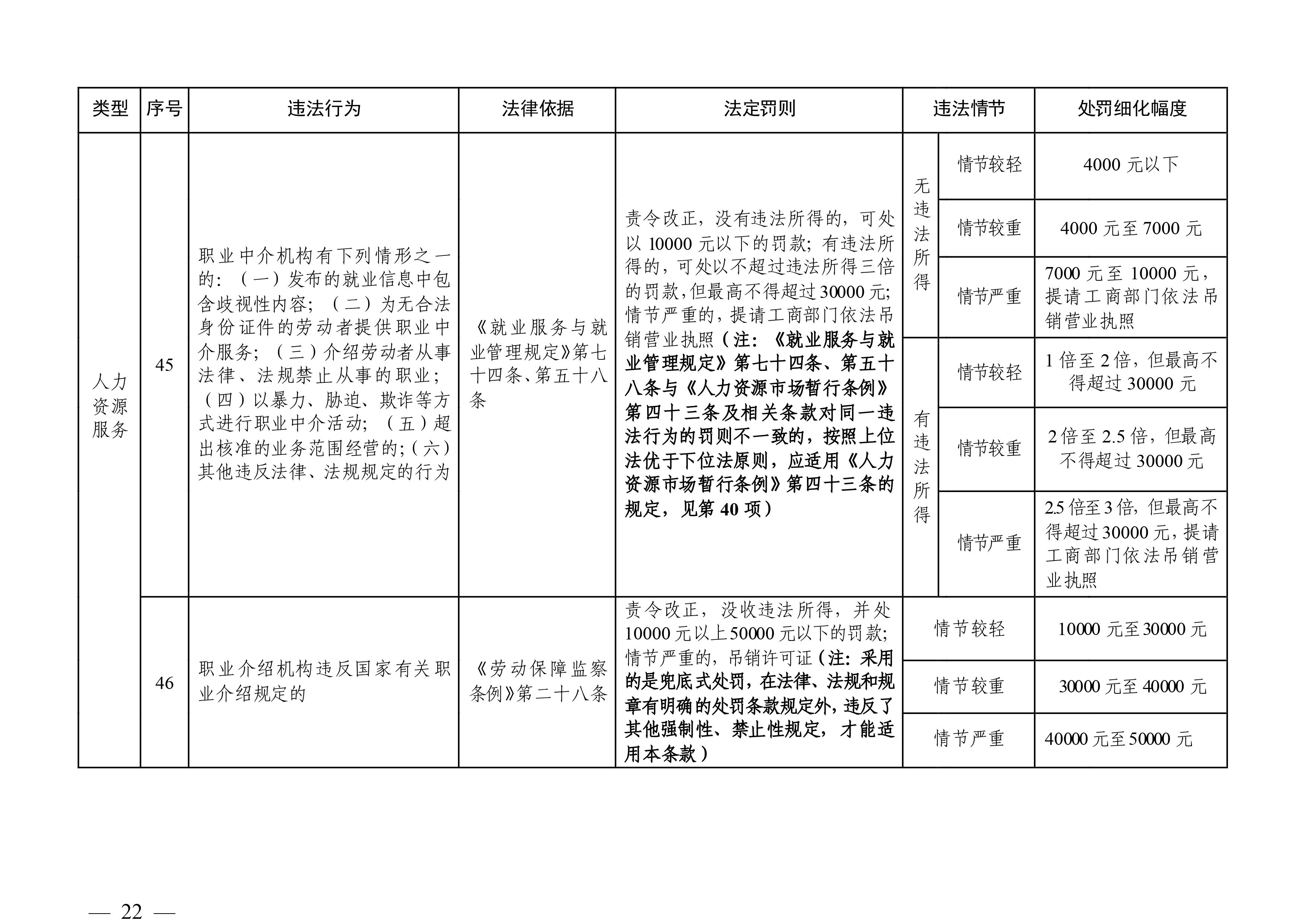 （市人社局規(guī)范性文件）清遠(yuǎn)市人力資源和社會(huì)保障局關(guān)于印發(fā)《清遠(yuǎn)市人力資源社會(huì)保障行政部門規(guī)范行政處罰自由裁量權(quán)規(guī)定（第二版）》的通知(1)-圖片-21.jpg