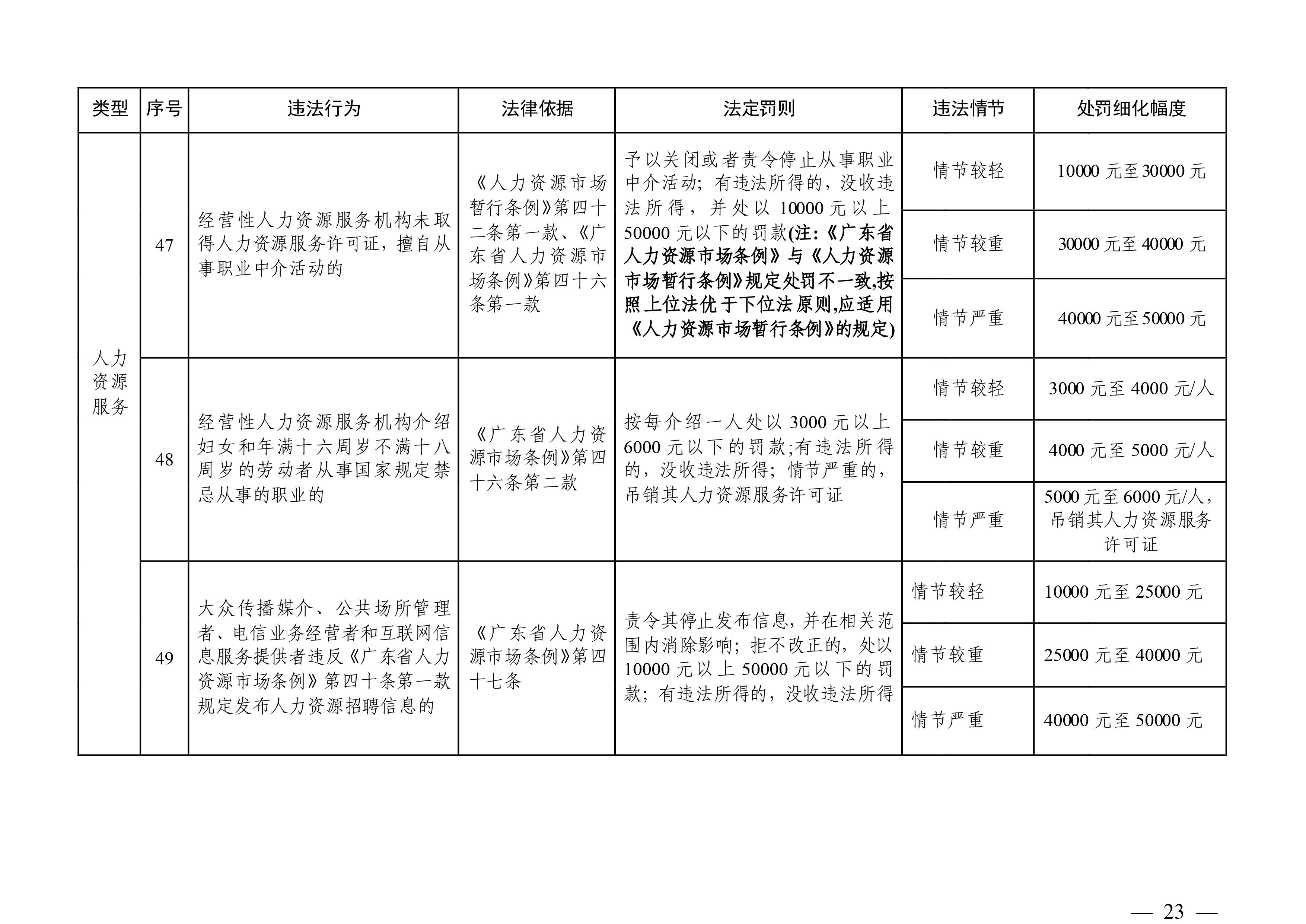 （市人社局規(guī)范性文件）清遠(yuǎn)市人力資源和社會(huì)保障局關(guān)于印發(fā)《清遠(yuǎn)市人力資源社會(huì)保障行政部門規(guī)范行政處罰自由裁量權(quán)規(guī)定（第二版）》的通知(1)-圖片-22.jpg