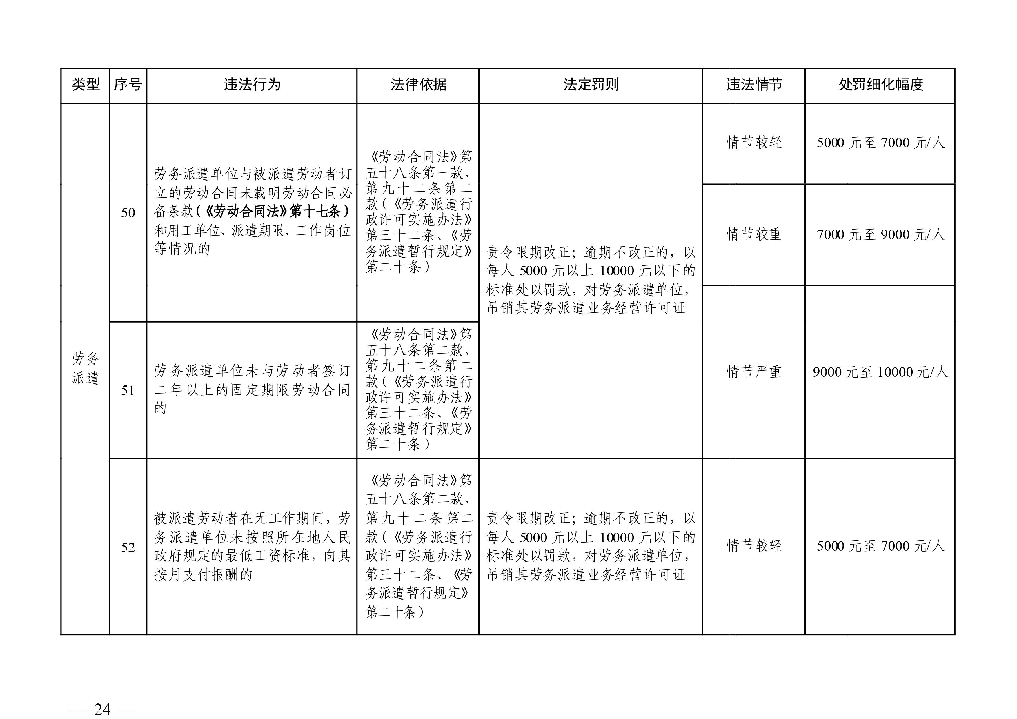 （市人社局規(guī)范性文件）清遠(yuǎn)市人力資源和社會(huì)保障局關(guān)于印發(fā)《清遠(yuǎn)市人力資源社會(huì)保障行政部門規(guī)范行政處罰自由裁量權(quán)規(guī)定（第二版）》的通知(1)-圖片-23.jpg