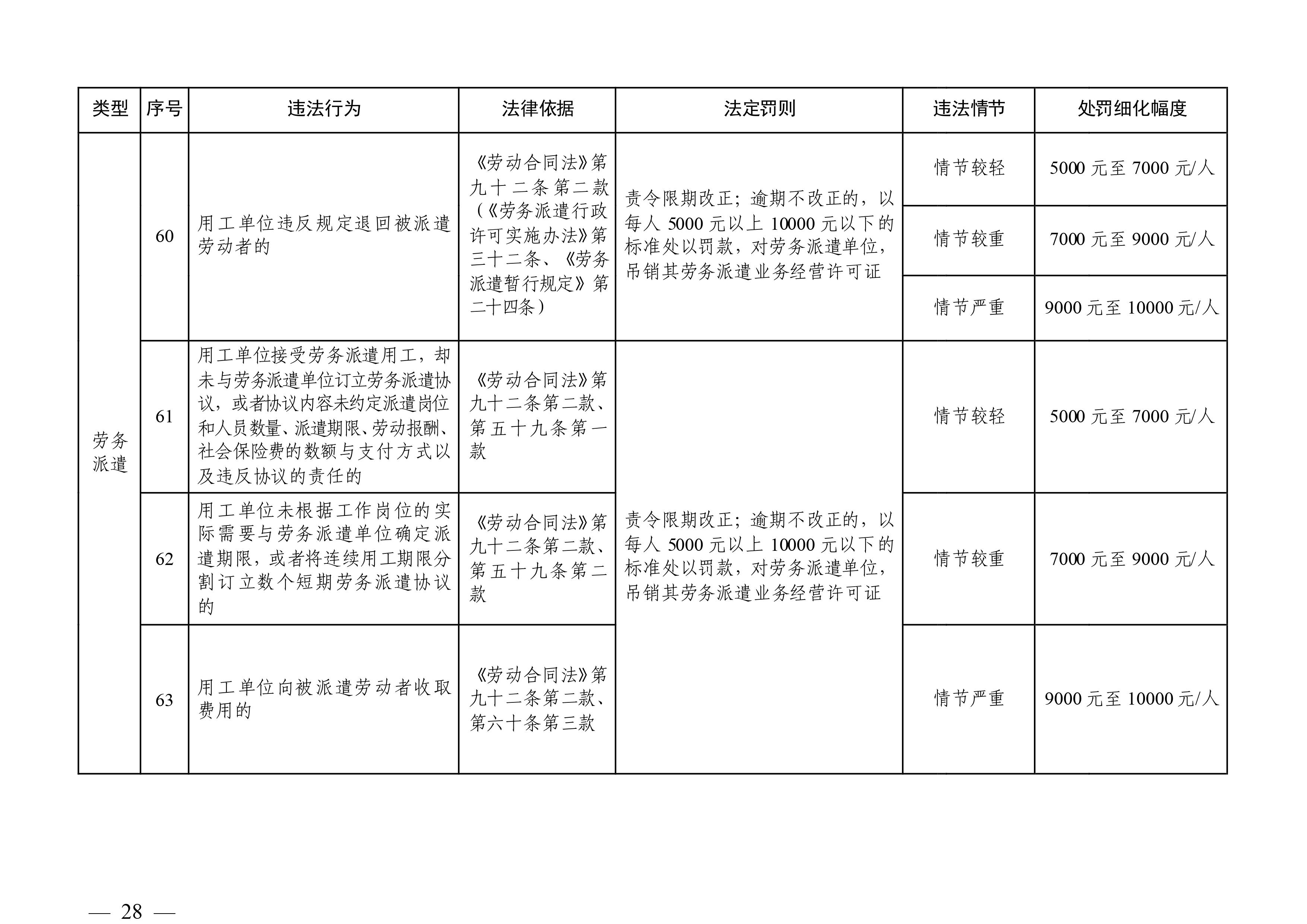 （市人社局規(guī)范性文件）清遠(yuǎn)市人力資源和社會(huì)保障局關(guān)于印發(fā)《清遠(yuǎn)市人力資源社會(huì)保障行政部門規(guī)范行政處罰自由裁量權(quán)規(guī)定（第二版）》的通知(1)-圖片-27.jpg