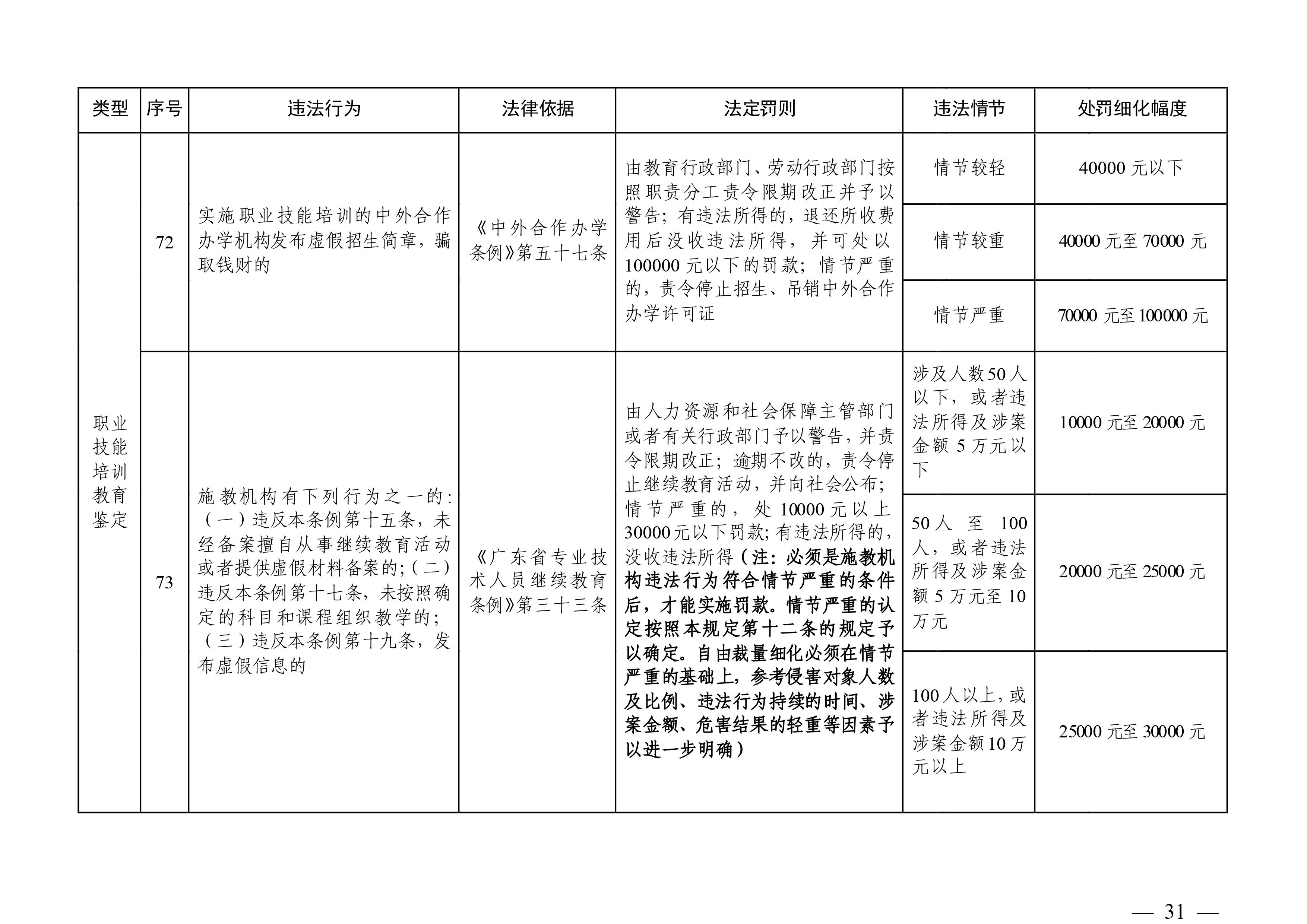 （市人社局規(guī)范性文件）清遠(yuǎn)市人力資源和社會(huì)保障局關(guān)于印發(fā)《清遠(yuǎn)市人力資源社會(huì)保障行政部門規(guī)范行政處罰自由裁量權(quán)規(guī)定（第二版）》的通知(1)-圖片-30.jpg