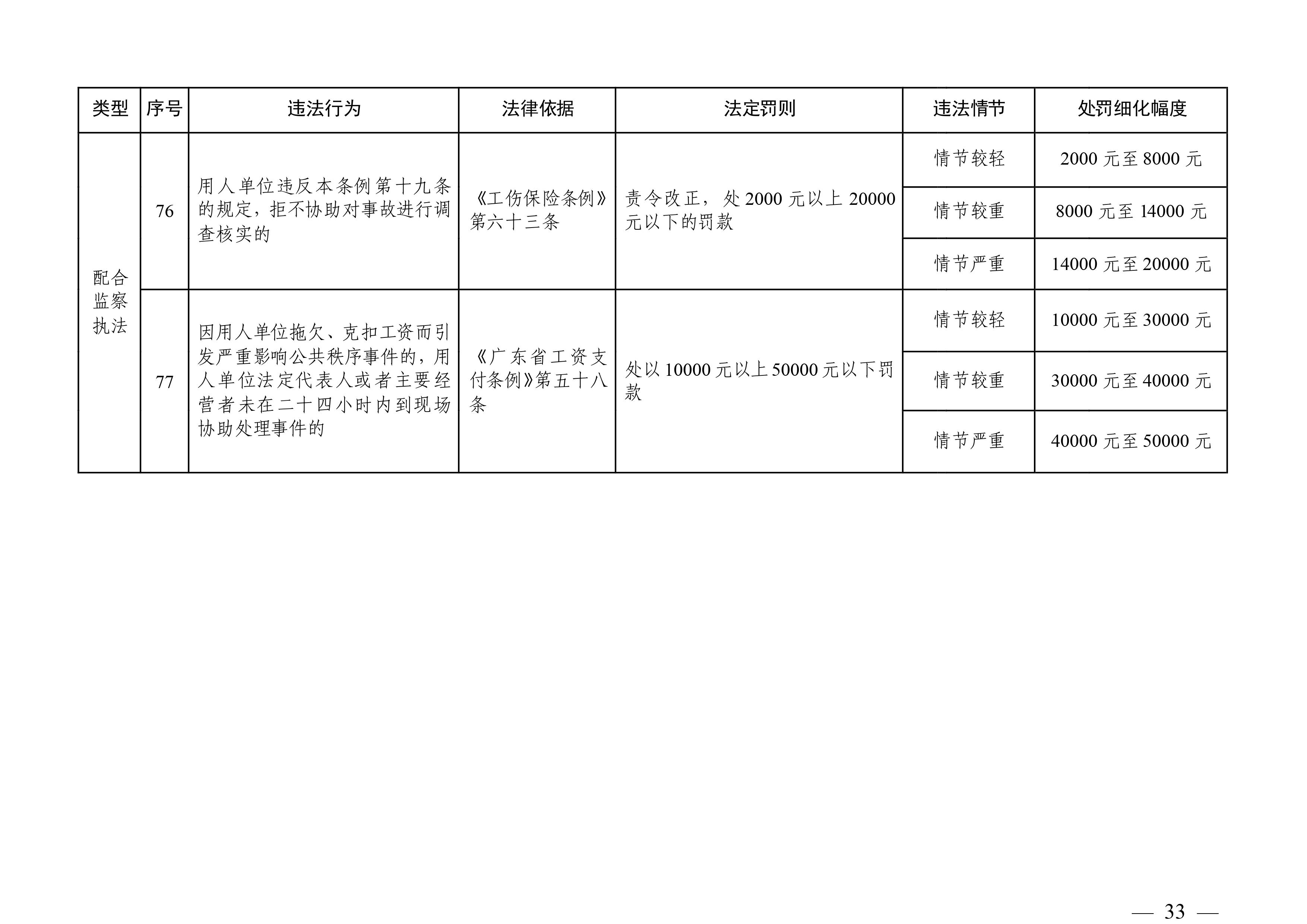 （市人社局規(guī)范性文件）清遠(yuǎn)市人力資源和社會(huì)保障局關(guān)于印發(fā)《清遠(yuǎn)市人力資源社會(huì)保障行政部門規(guī)范行政處罰自由裁量權(quán)規(guī)定（第二版）》的通知(1)-圖片-32.jpg