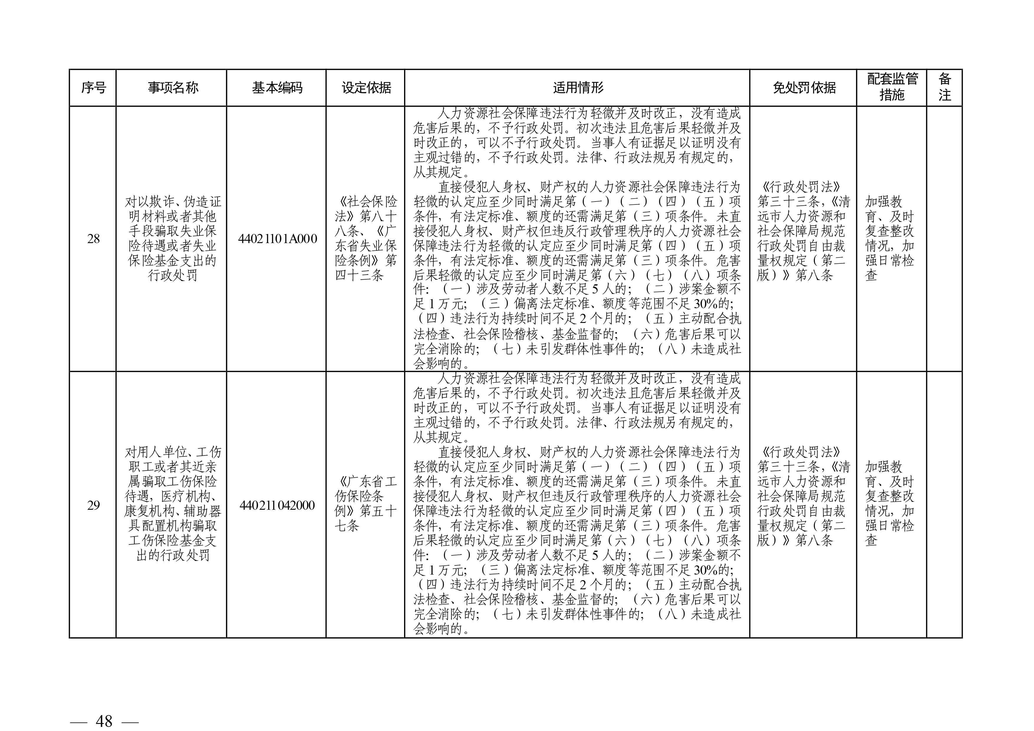 （市人社局規(guī)范性文件）清遠(yuǎn)市人力資源和社會(huì)保障局關(guān)于印發(fā)《清遠(yuǎn)市人力資源社會(huì)保障行政部門規(guī)范行政處罰自由裁量權(quán)規(guī)定（第二版）》的通知(1)-圖片-47.jpg