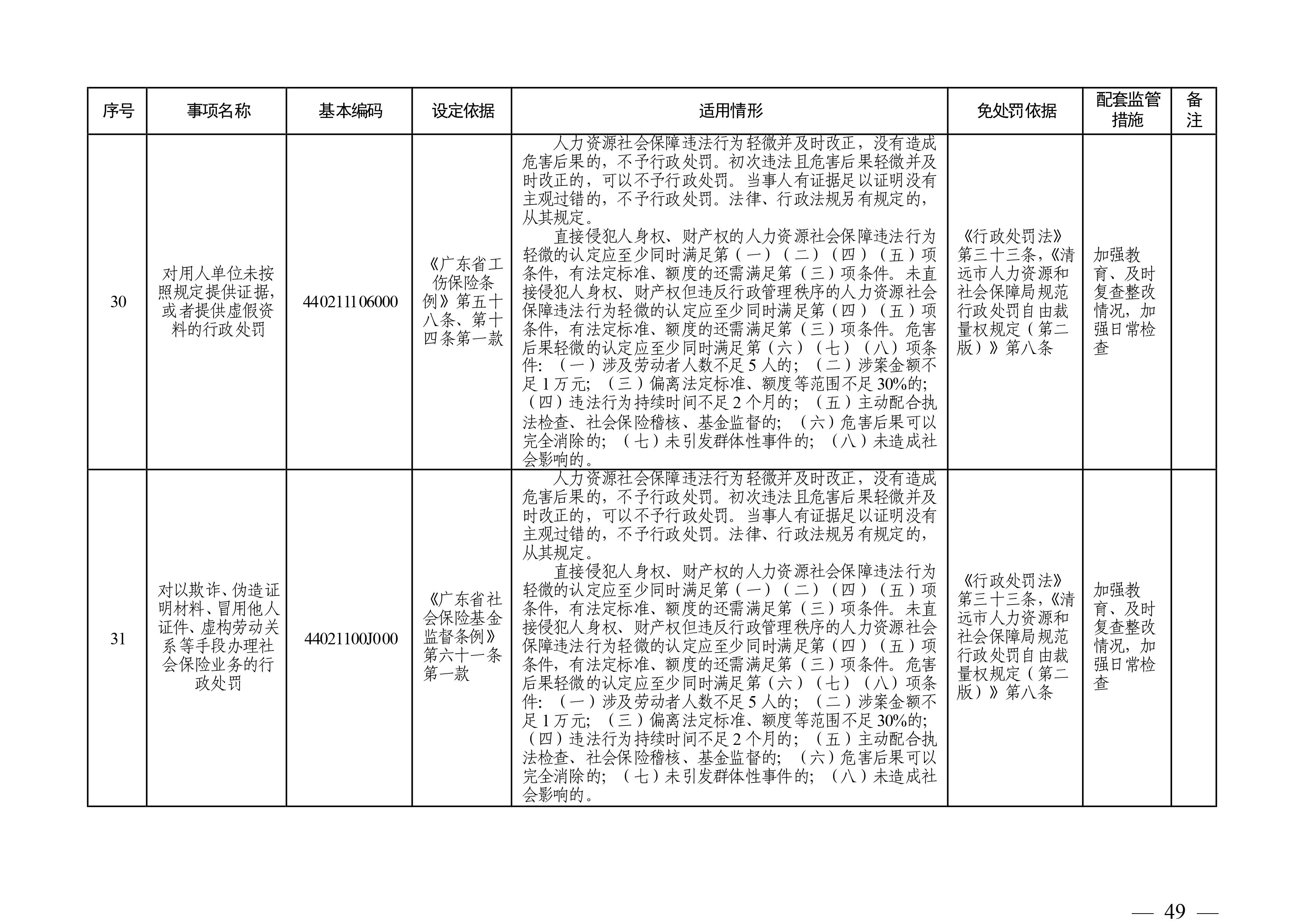 （市人社局規(guī)范性文件）清遠(yuǎn)市人力資源和社會(huì)保障局關(guān)于印發(fā)《清遠(yuǎn)市人力資源社會(huì)保障行政部門規(guī)范行政處罰自由裁量權(quán)規(guī)定（第二版）》的通知(1)-圖片-48.jpg