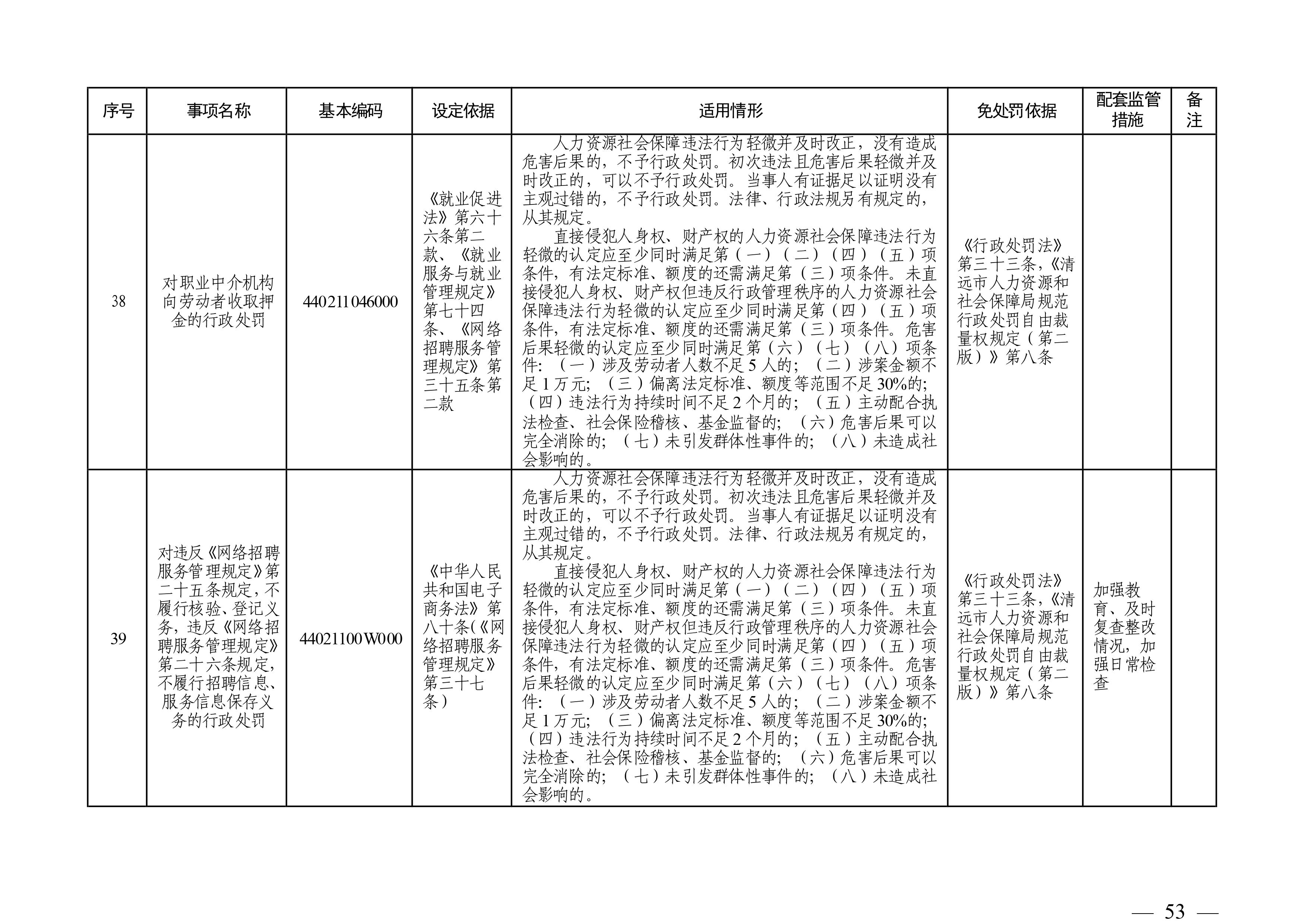 （市人社局規(guī)范性文件）清遠(yuǎn)市人力資源和社會(huì)保障局關(guān)于印發(fā)《清遠(yuǎn)市人力資源社會(huì)保障行政部門規(guī)范行政處罰自由裁量權(quán)規(guī)定（第二版）》的通知(1)-圖片-52.jpg