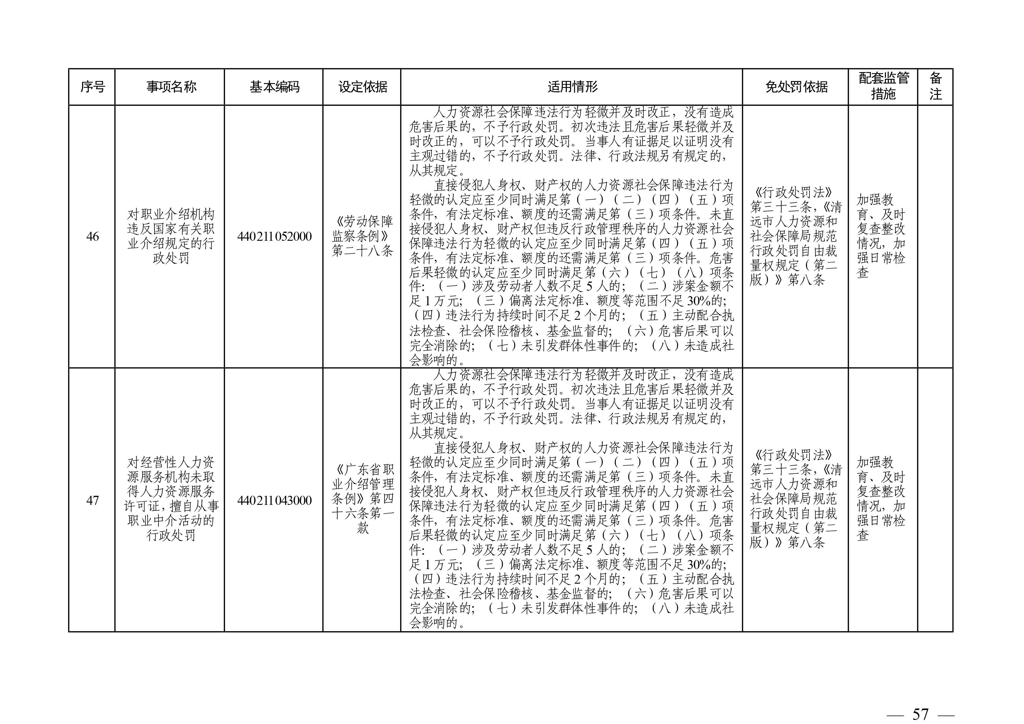 （市人社局規(guī)范性文件）清遠(yuǎn)市人力資源和社會(huì)保障局關(guān)于印發(fā)《清遠(yuǎn)市人力資源社會(huì)保障行政部門規(guī)范行政處罰自由裁量權(quán)規(guī)定（第二版）》的通知(1)-圖片-56.jpg