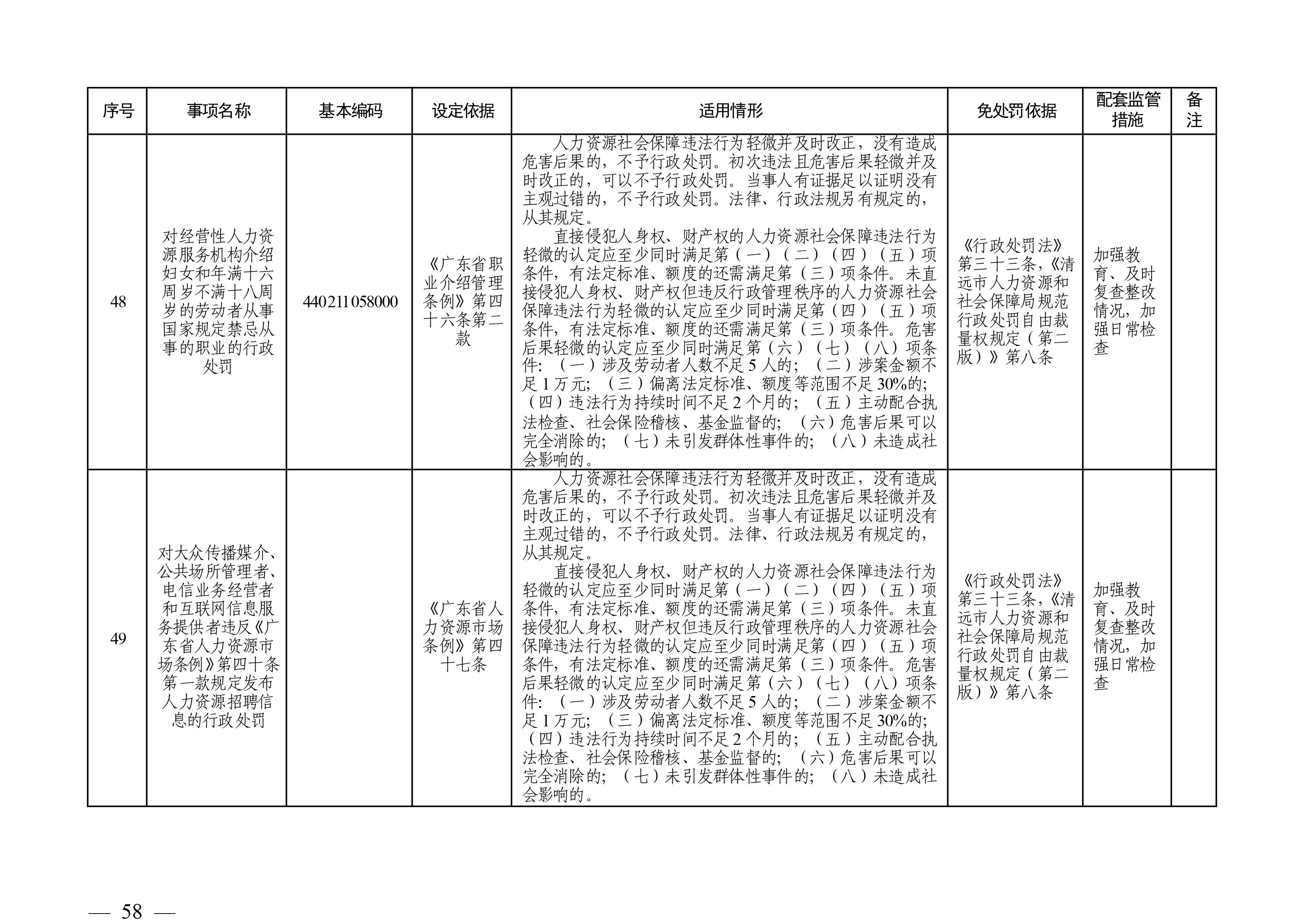 （市人社局規(guī)范性文件）清遠(yuǎn)市人力資源和社會(huì)保障局關(guān)于印發(fā)《清遠(yuǎn)市人力資源社會(huì)保障行政部門規(guī)范行政處罰自由裁量權(quán)規(guī)定（第二版）》的通知(1)-圖片-57.jpg