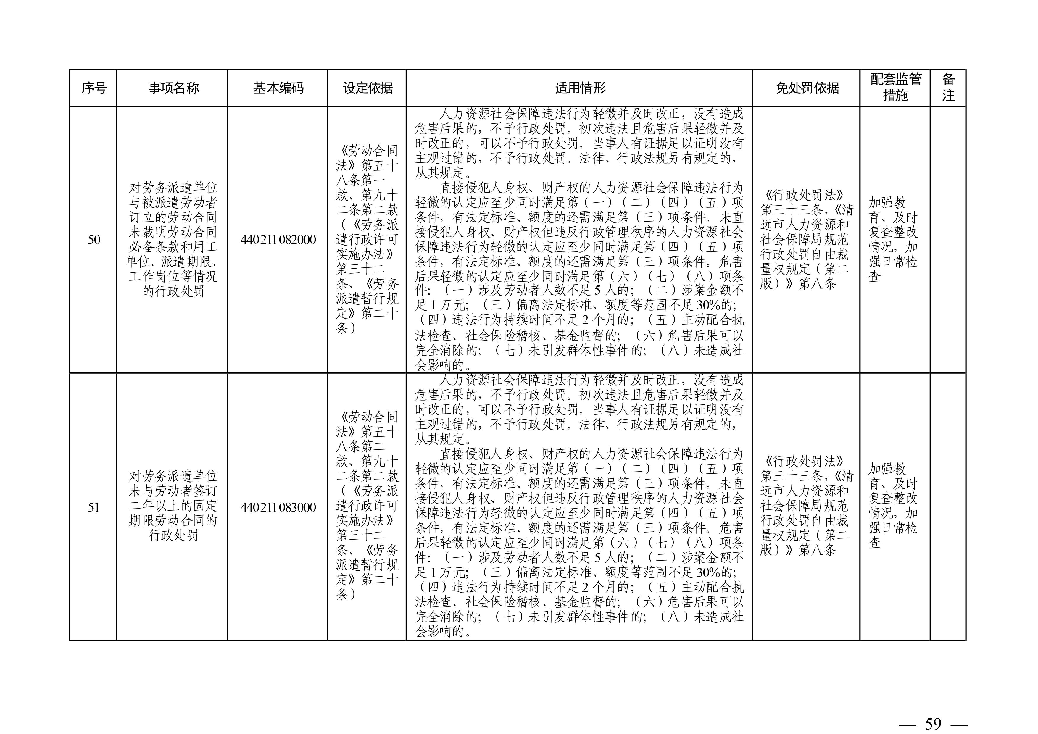 （市人社局規(guī)范性文件）清遠(yuǎn)市人力資源和社會(huì)保障局關(guān)于印發(fā)《清遠(yuǎn)市人力資源社會(huì)保障行政部門規(guī)范行政處罰自由裁量權(quán)規(guī)定（第二版）》的通知(1)-圖片-58.jpg