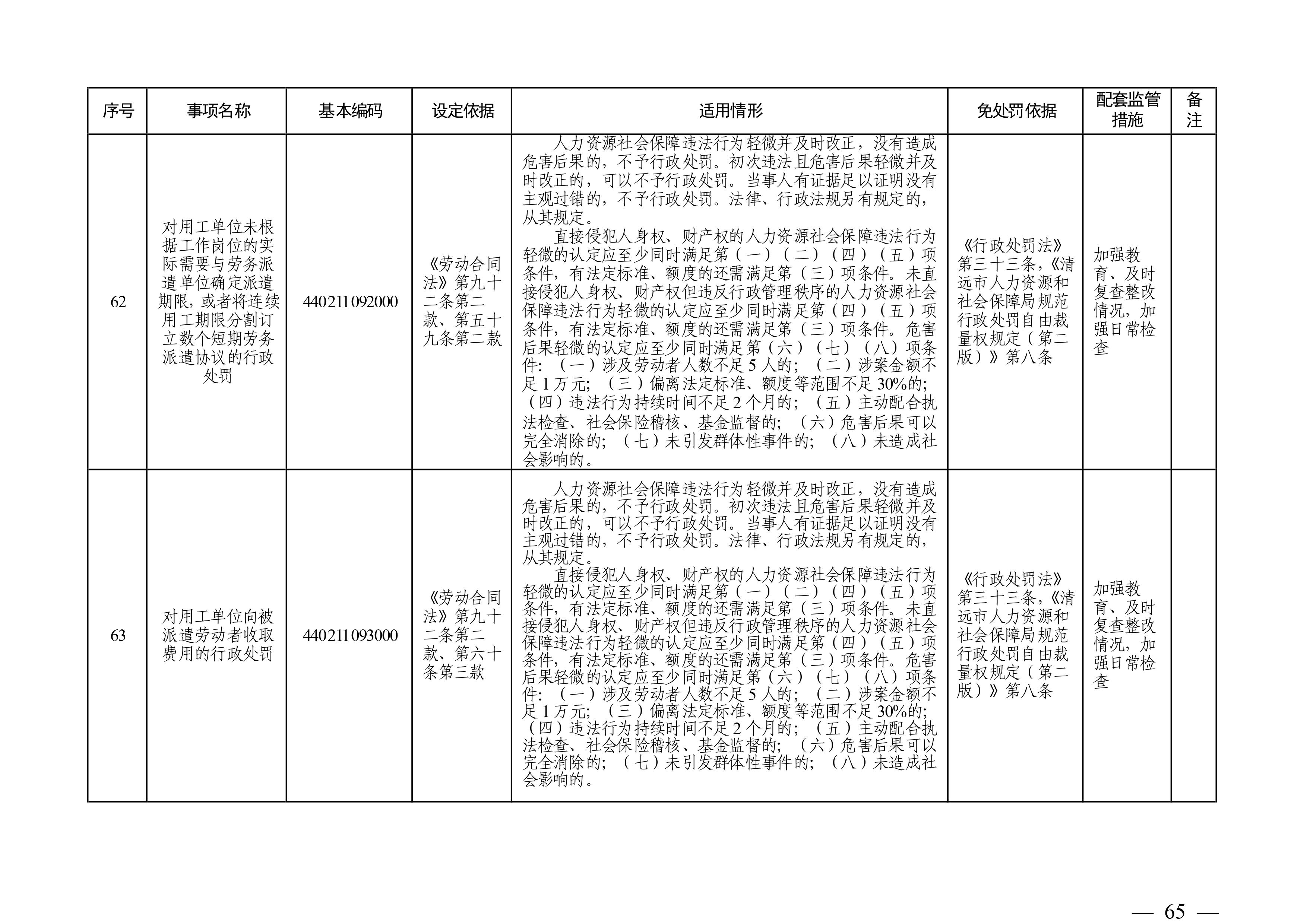 （市人社局規(guī)范性文件）清遠(yuǎn)市人力資源和社會(huì)保障局關(guān)于印發(fā)《清遠(yuǎn)市人力資源社會(huì)保障行政部門規(guī)范行政處罰自由裁量權(quán)規(guī)定（第二版）》的通知(1)-圖片-64.jpg