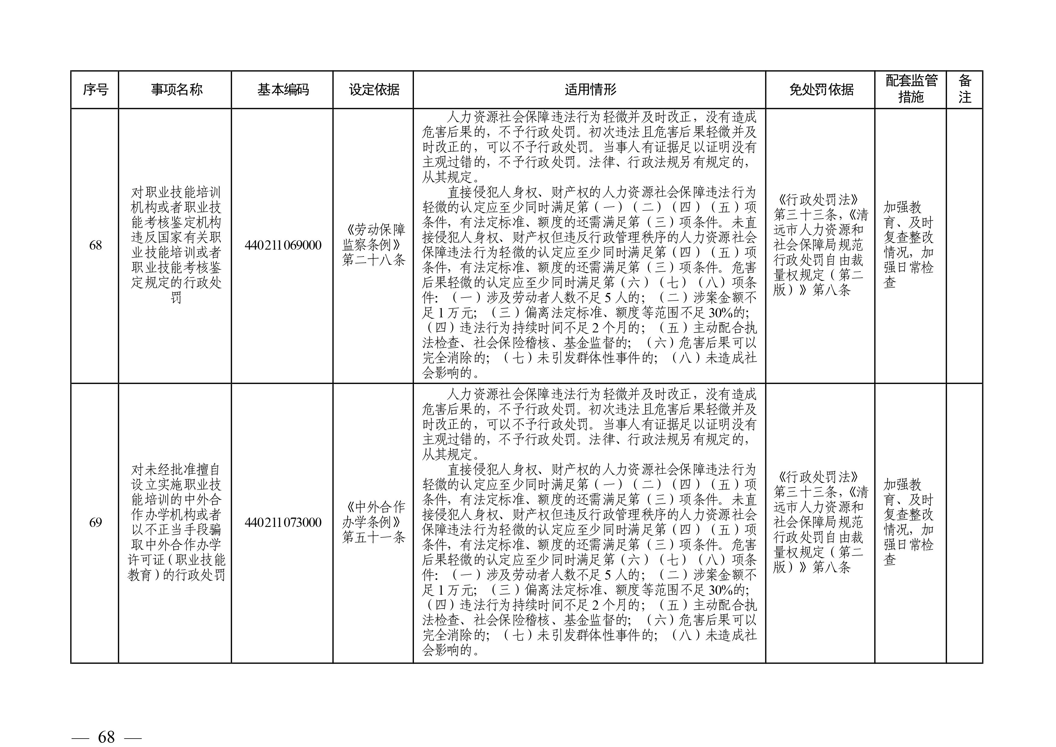 （市人社局規(guī)范性文件）清遠(yuǎn)市人力資源和社會(huì)保障局關(guān)于印發(fā)《清遠(yuǎn)市人力資源社會(huì)保障行政部門規(guī)范行政處罰自由裁量權(quán)規(guī)定（第二版）》的通知(1)-圖片-67.jpg