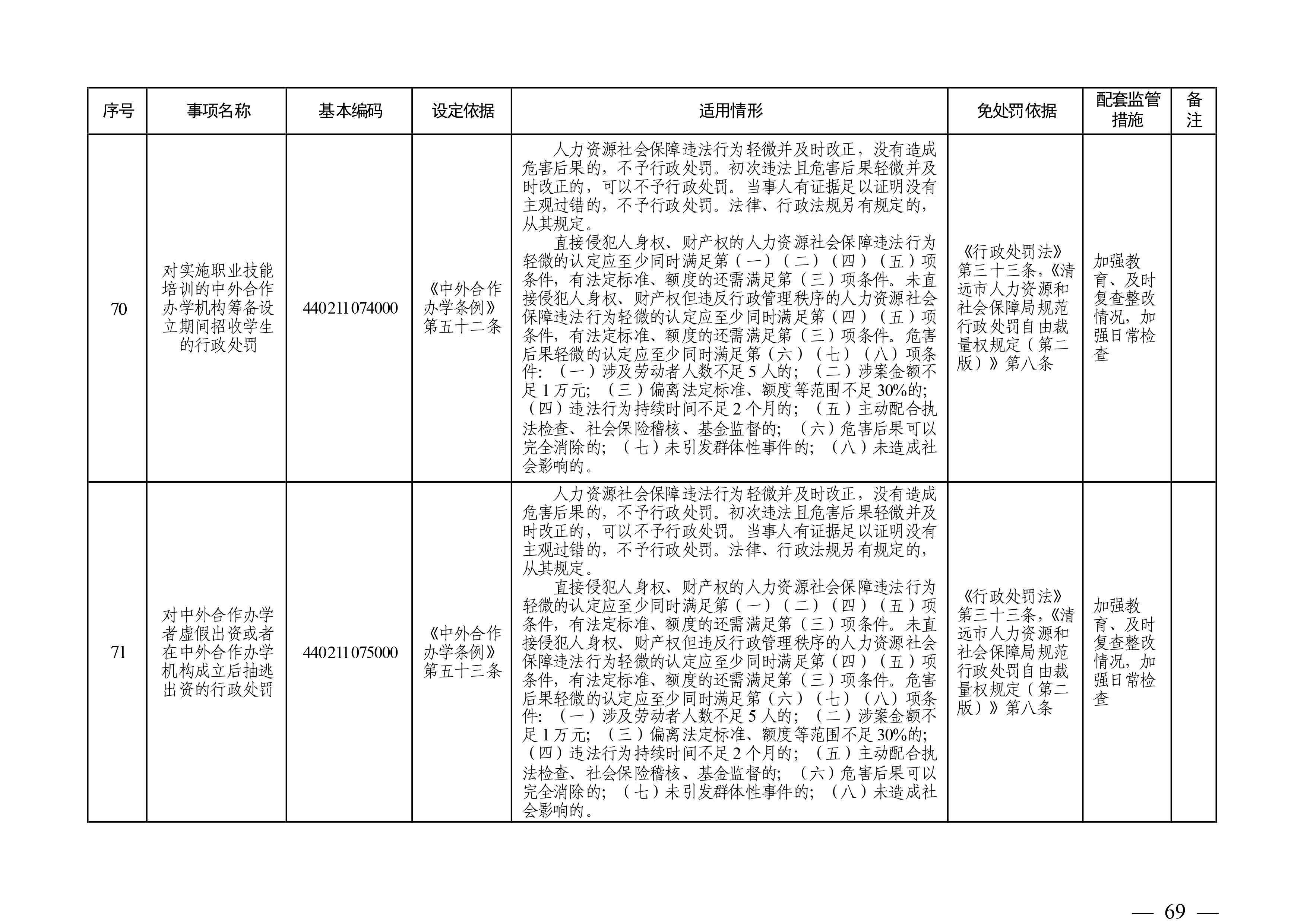 （市人社局規(guī)范性文件）清遠(yuǎn)市人力資源和社會(huì)保障局關(guān)于印發(fā)《清遠(yuǎn)市人力資源社會(huì)保障行政部門規(guī)范行政處罰自由裁量權(quán)規(guī)定（第二版）》的通知(1)-圖片-68.jpg