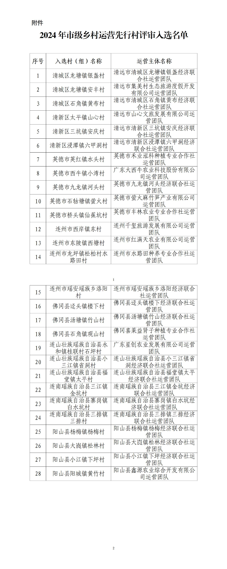 2024年市級(jí)鄉(xiāng)村運(yùn)營(yíng)先行村評(píng)審入選名單.jpg